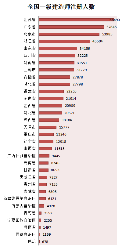 各省份建造師人數(shù)對照表曝光，全國還缺建造師么？