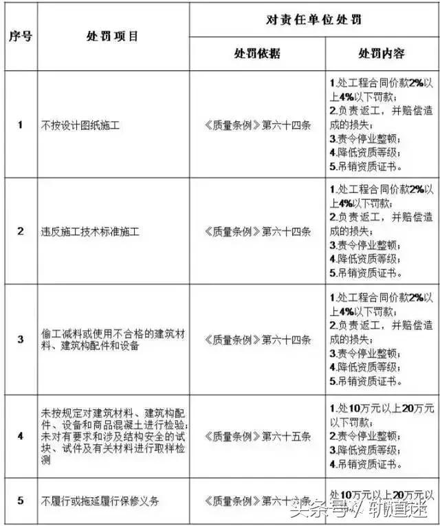 工程質(zhì)量建設(shè)單位負(fù)首責(zé)，且終身責(zé)任制附：五方責(zé)任主體處罰細(xì)則