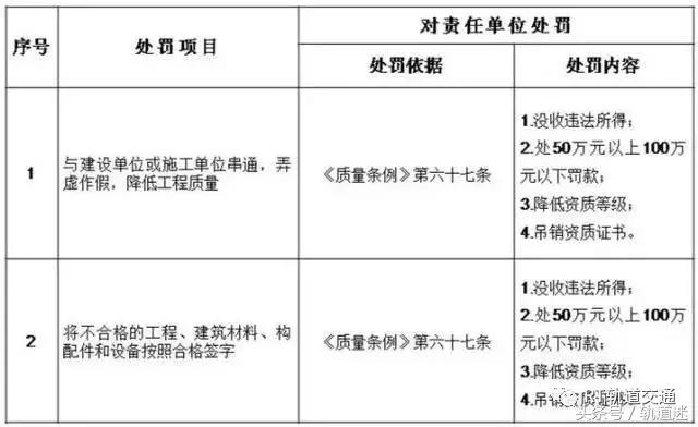 工程質(zhì)量建設(shè)單位負(fù)首責(zé)，且終身責(zé)任制附：五方責(zé)任主體處罰細(xì)則