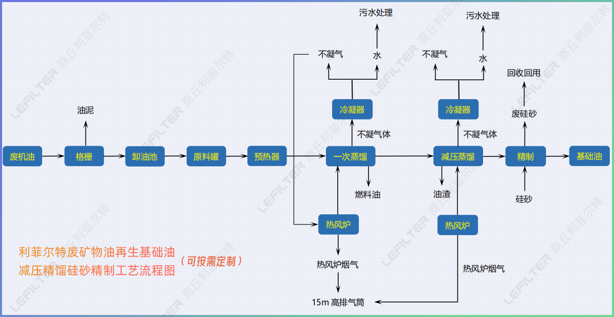 廢機(jī)油減壓蒸餾后的油能直接用在小汽車(chē)上嗎？
