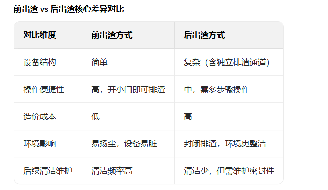煉油設(shè)備的出渣方式