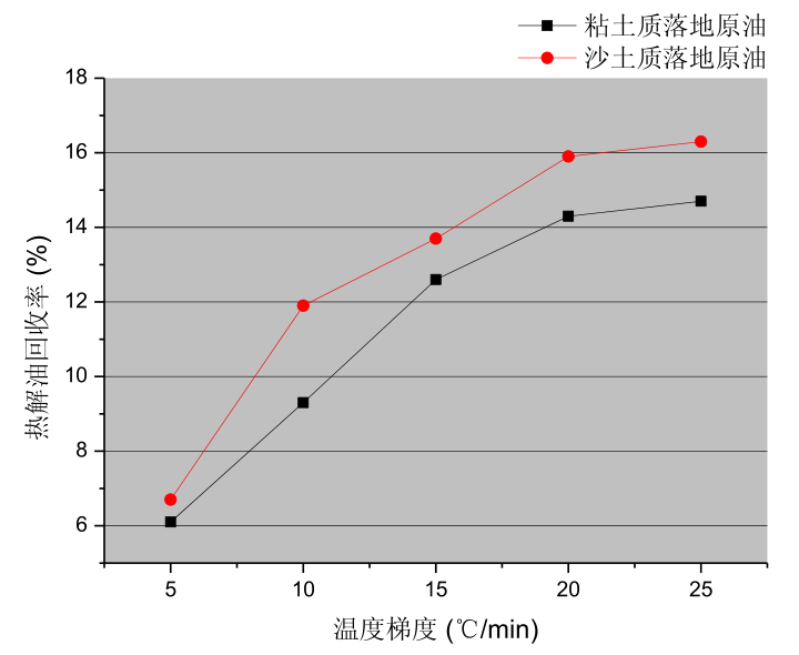 溫度梯度對落地油泥熱裂解油品回收率的影響
