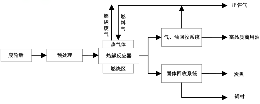 廢輪胎熱解煉油工藝流程 廢輪胎熱解煉油工藝流程