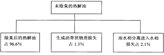 除臭后熱解油的損失情況 除臭后熱解油的損失情況
