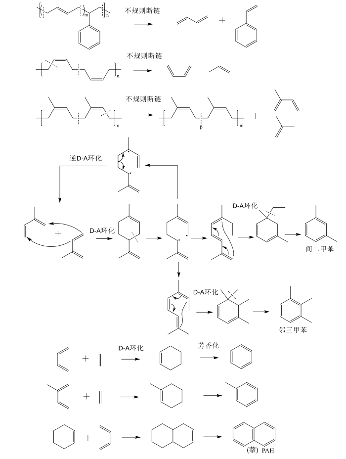 廢輪胎熱解主要產物生成路徑
